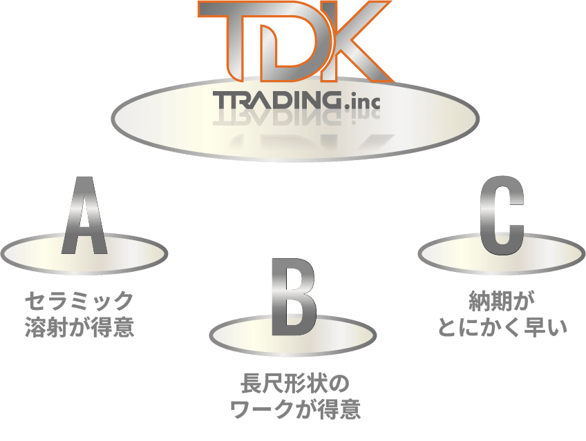 TDK TRADING.inc Aセラミック溶射が得意 B長尺形状のワークが得意 C納期がとにかく早い